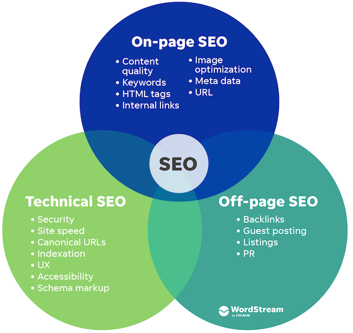 Technical SEO: Performance, Speed, and Crawlability